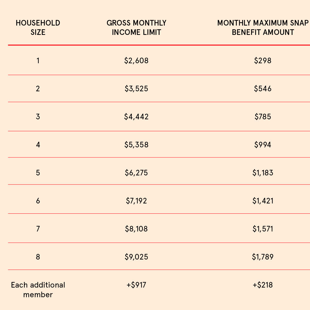 A graphic displaying updated benefit amounts for SNAP for the 2025 COLA in English.