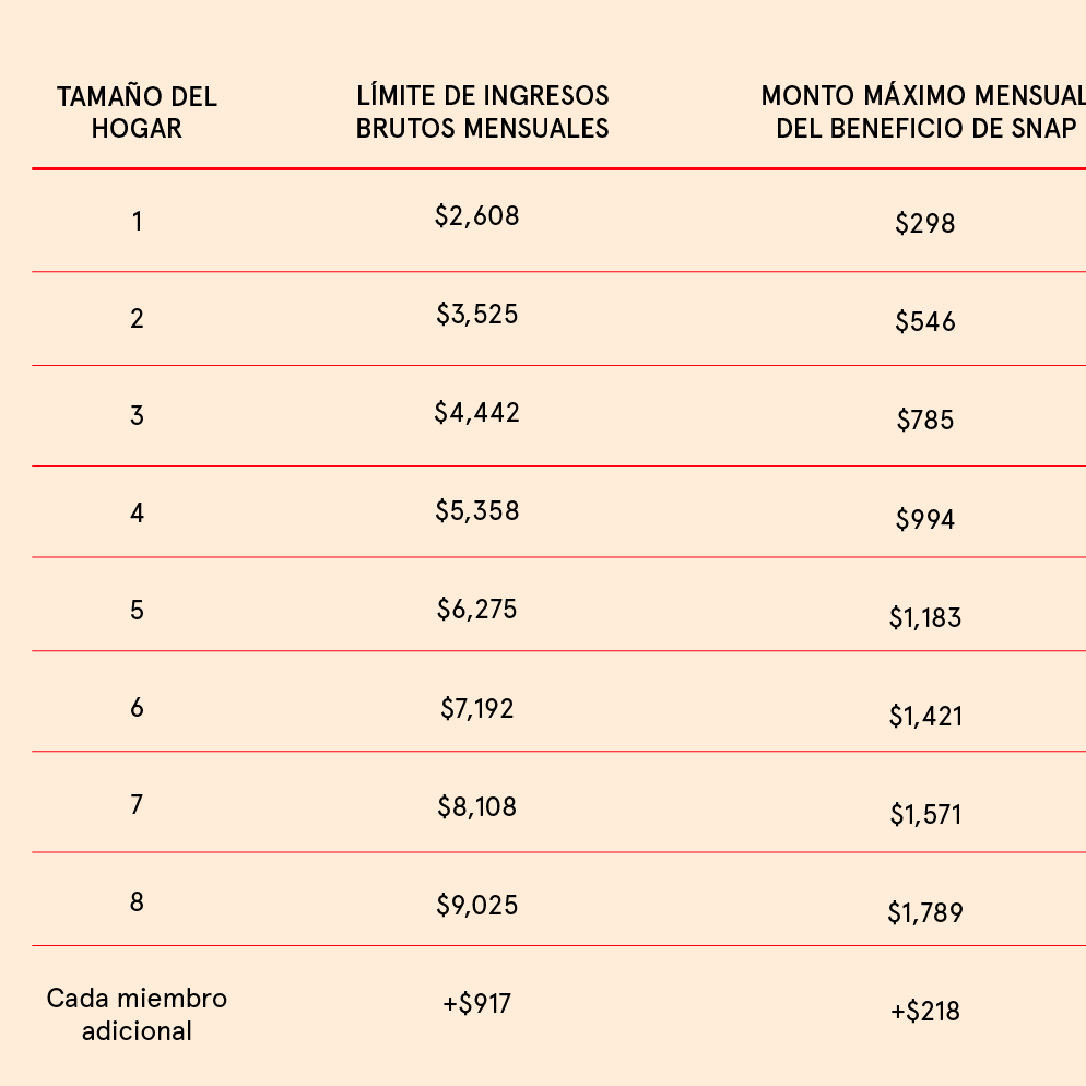 A graphic displaying updated benefit amounts for SNAP for the 2024 COLA in Spanish.