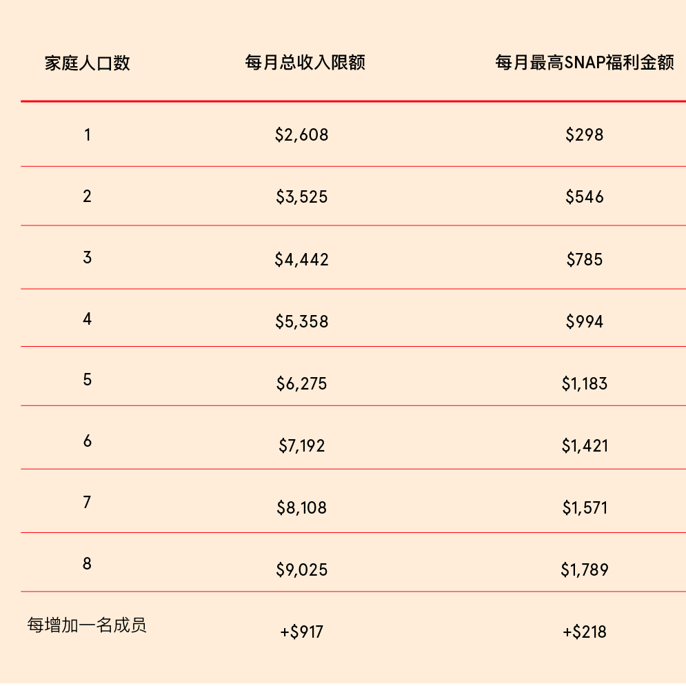 A graphic displaying updated benefit amounts for SNAP for the 2024 COLA in Chinese.