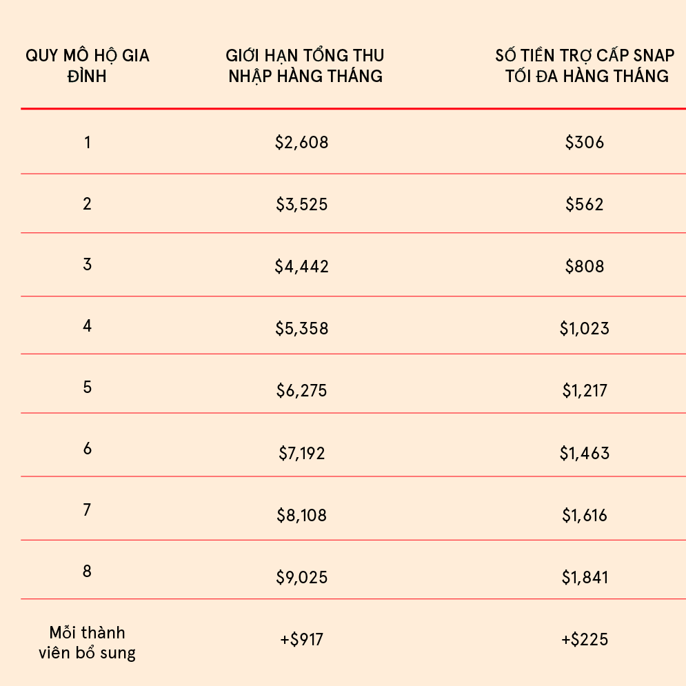 Eligibility Chart for SNAP Benefits October 2026